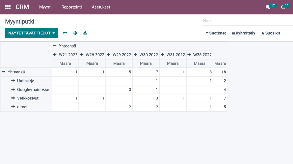 Odoo raportointi myyntiputken analyysi